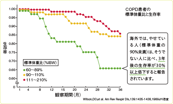 COPD患者の標準体重と生存率