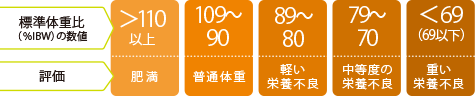 標準体重比の評価