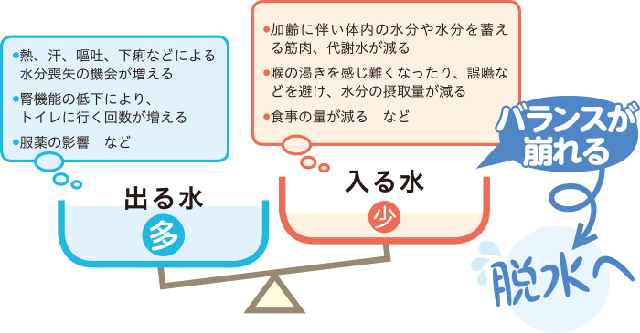 高齢者が脱水に陥りやすい要因