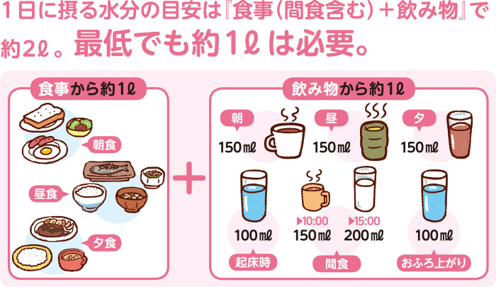 1日に摂る水分の目安は約2リットル 最低でも約1リットルは必要