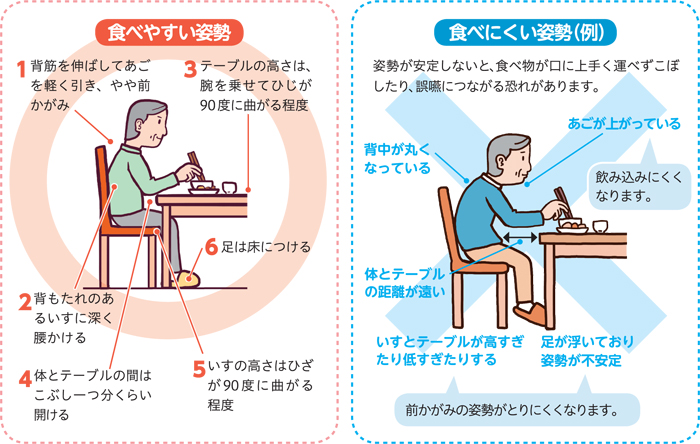 いすでの食べやすい姿勢と食べにくい姿勢