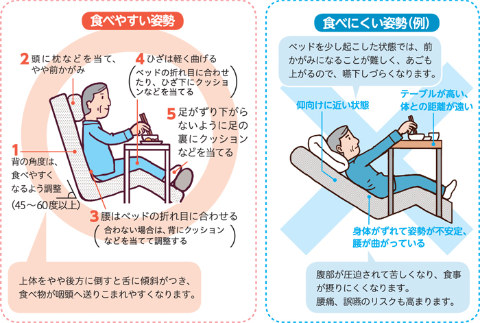 ベッドでの食べやすい姿勢と食べにくい姿勢