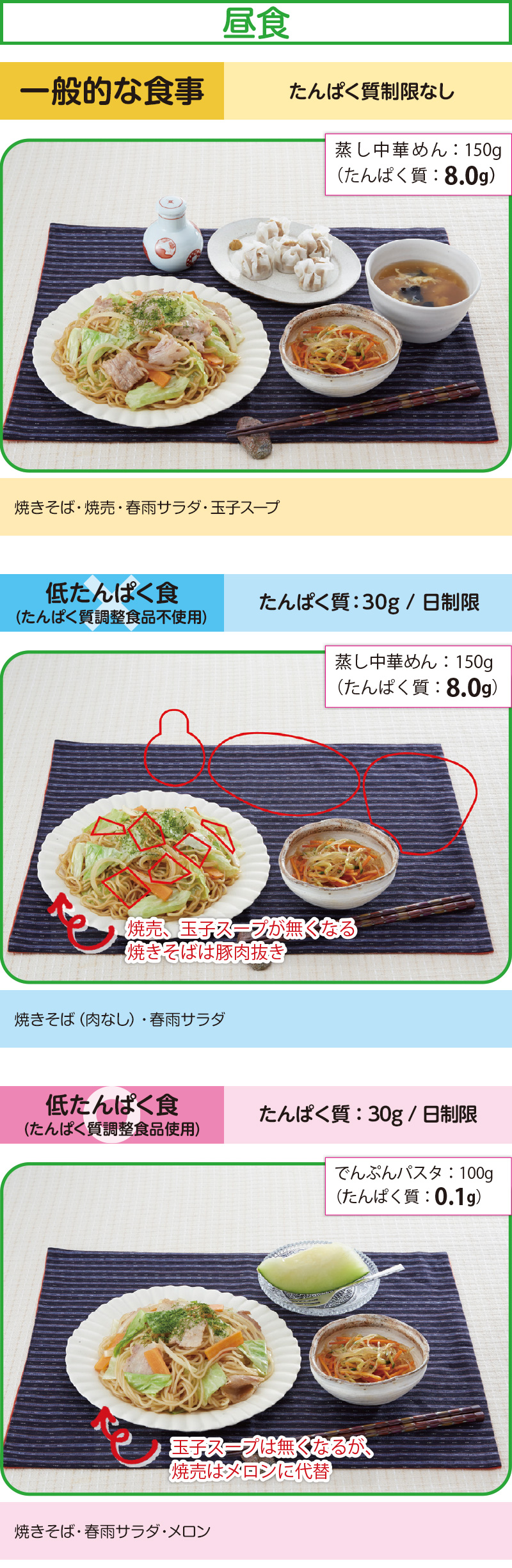 適切なたんぱく質の制限 - 腎臓病について | 日々の食事選びのサポートサイト ヘルシーネットワークナビ