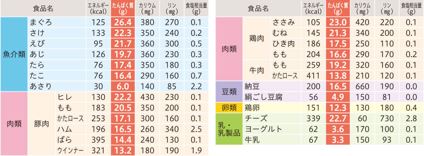 食品100g当りのたんぱく質量