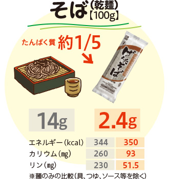 適切なたんぱく質の制限 - 腎臓病について  日々の食事選びのサポート 