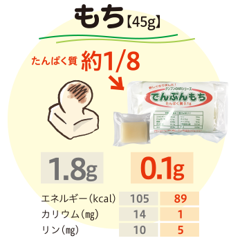 もち45gのたんぱく質比較