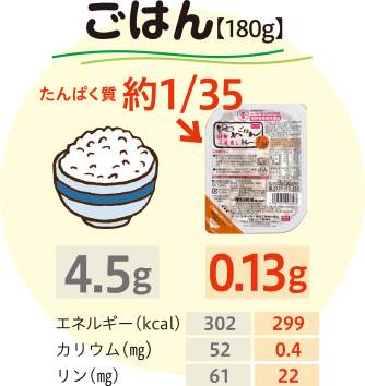 ごはん180gのたんぱく質比較