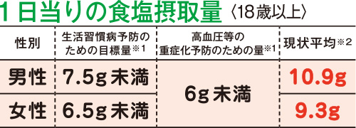 1日当りの食塩摂取量