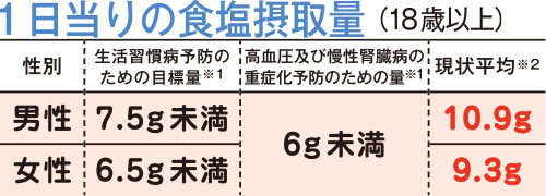 1日当りの食塩摂取量