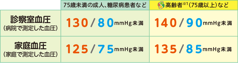 75歳未満の成人、糖尿病患者など：診察室血圧（病院で測定した血圧）130/80mmHg未満 家庭血圧（家庭で測定した血圧）125/75mmHg未満　高齢者（75歳以上）など：診察室血圧（病院で測定した血圧）140/90mmHg未満 家庭血圧（家庭で測定した血圧）135/85mmHg未満