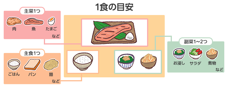 一食の目安：主菜(肉、魚、たまごなど)1つ　主食(ごはん、パン、麺など)1つ　副菜(お浸し、サラダ、煮物など)1～2つ