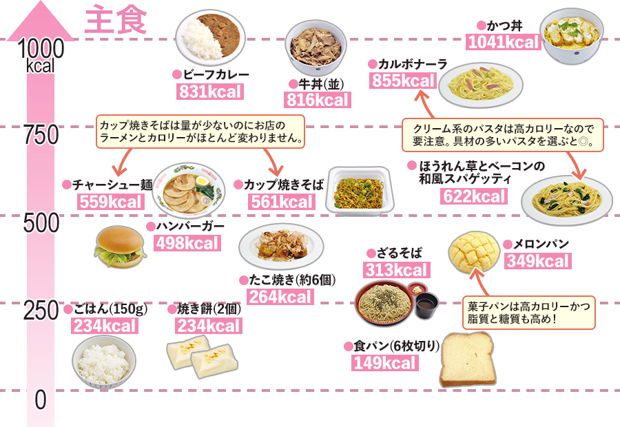 カロリー早見表（主食）