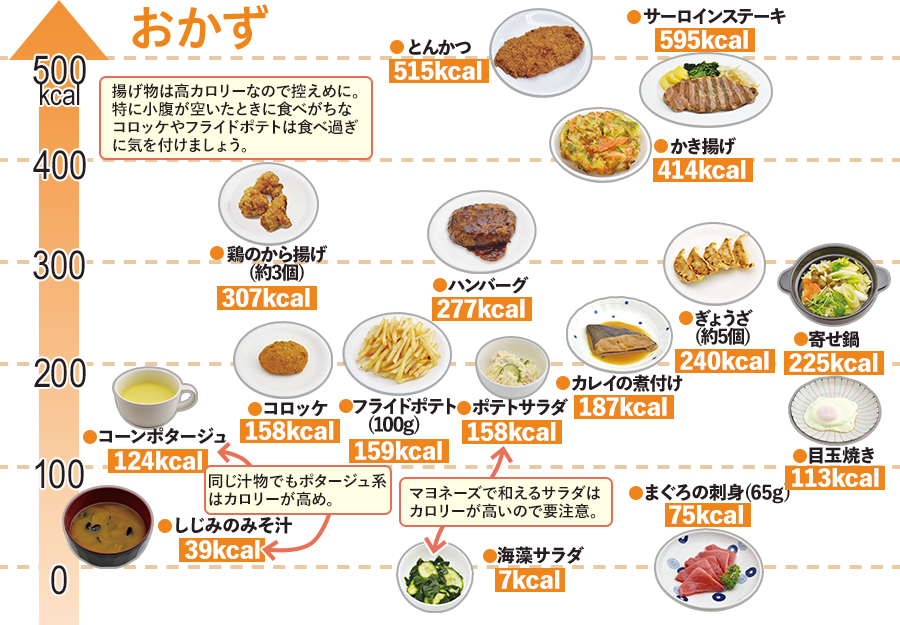 カロリー早見表（おかず）