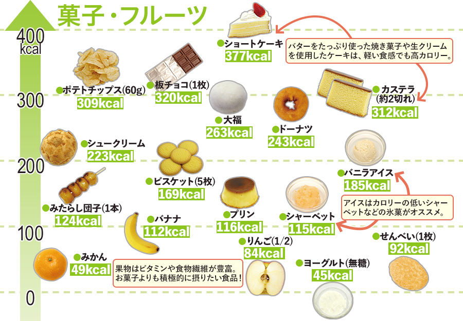 カロリー早見表（菓子・フルーツ）