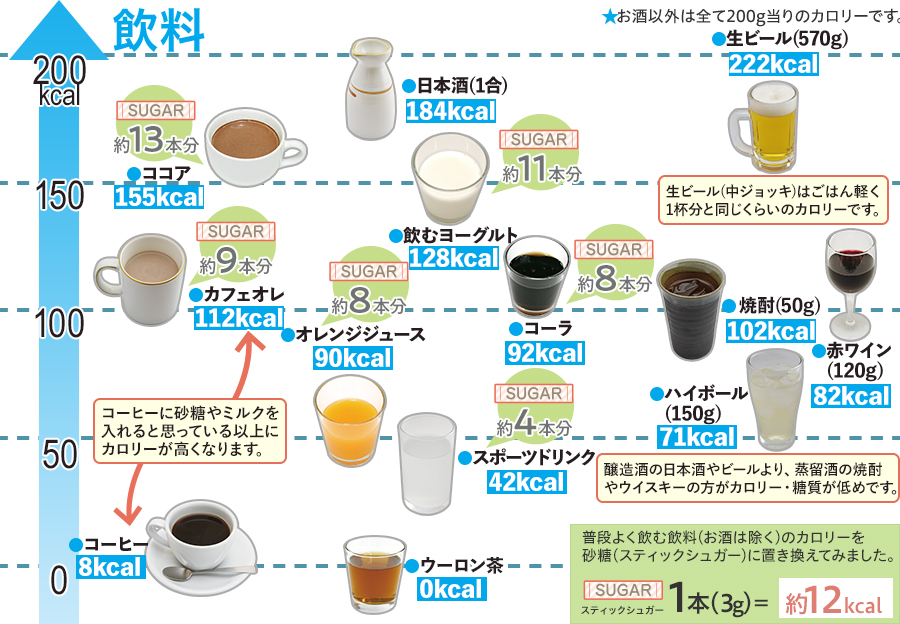 カロリー早見表（飲料）
