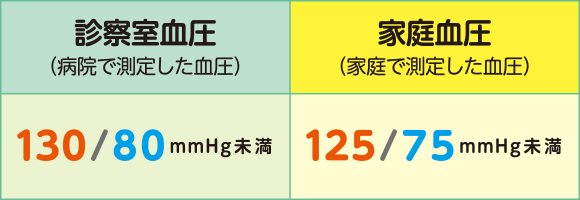 診察室血圧（病院で測定した血圧）130/80mmHg未満 家庭血圧（家庭で測定した血圧）125/75mmHg未満