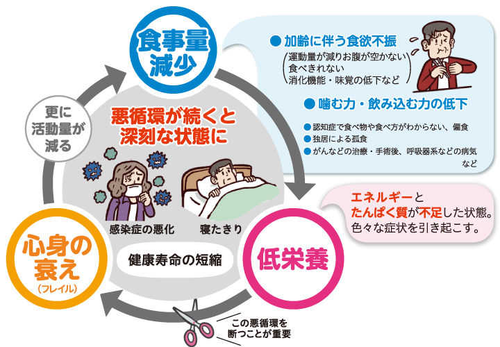 さまざまな要因による結果…