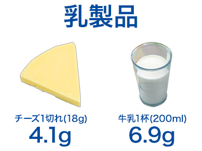 乳製品 チーズ1切れ(18g)4.1g 牛乳1杯(200ml)6.9g