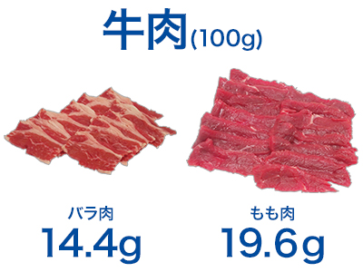 牛肉(100g)　バラ肉14.4g もも肉19.6g