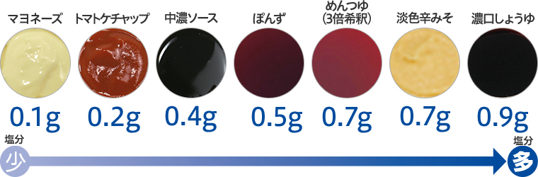 小さじ1（5㎖）の塩分