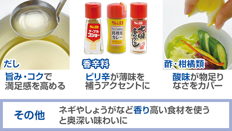 だし：旨み・コクで満足感を高める　香辛料：ピリ辛が薄味を補うアクセントに　酢・柑橘類：酸味が物足りなさをカバー　ネギやしょうがなど香り高い食材を使うと奥深い味わいに