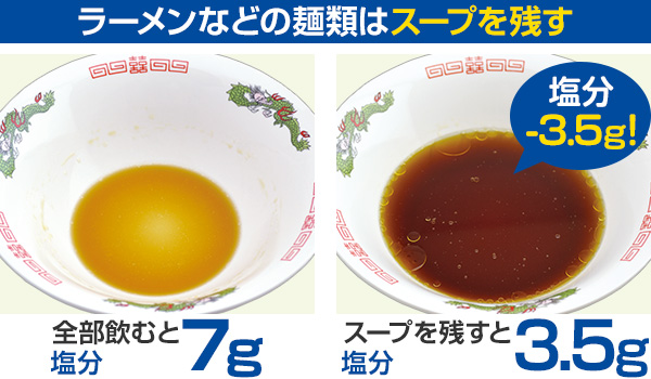 ラーメンなどの麺類はスープを残す 全部飲むと食塩相当量は7gですが、スープを残すと食塩相当量は3.5gとなり、3.5gの減塩ができます