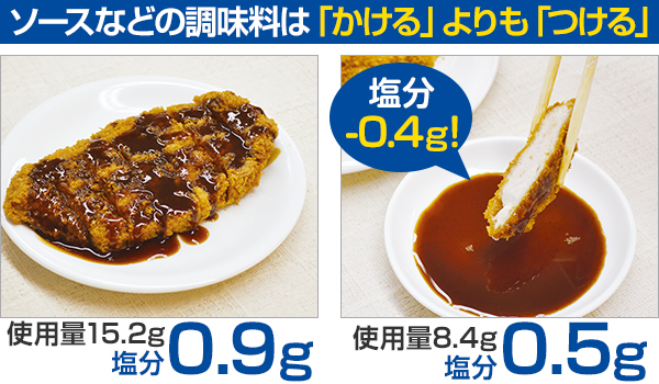 ソースなどの調味料は「かける」よりも「つける」　ソースは食材にかけると使用量15.2g、食塩相当量0.9gですが、つけると使用量8.4g、食塩相当量0.5gとなり、0.4gの減塩ができます!