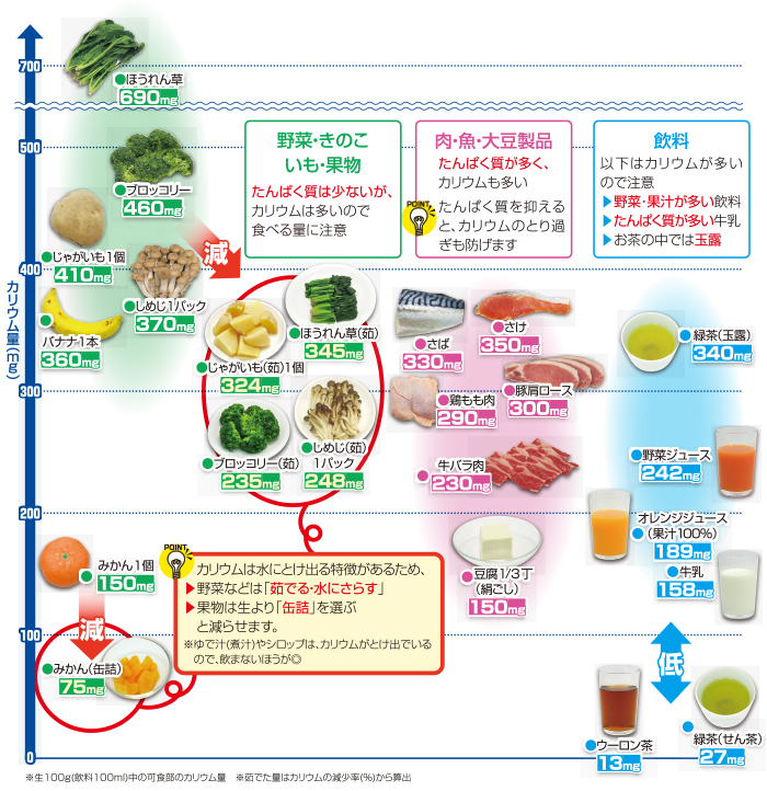 食品中のカリウム量と食事のポイント