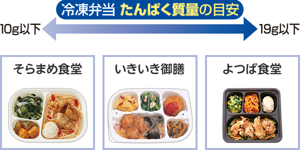 冷凍弁当 たんぱく質量の目安