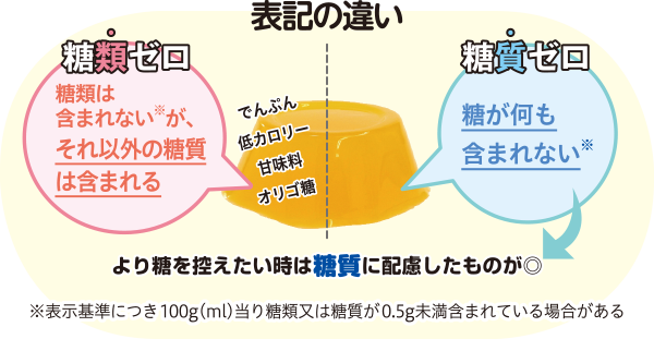 糖類ゼロと糖質ゼロの違い