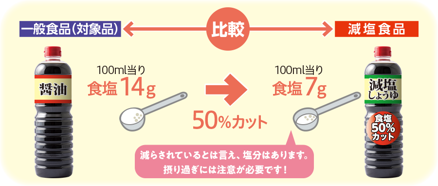 減らされているとは言え、塩分はあります。摂り過ぎには注意が必要です！
