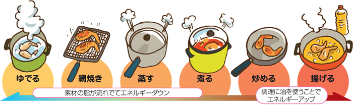 調理のひと工夫でエネルギーアップができます