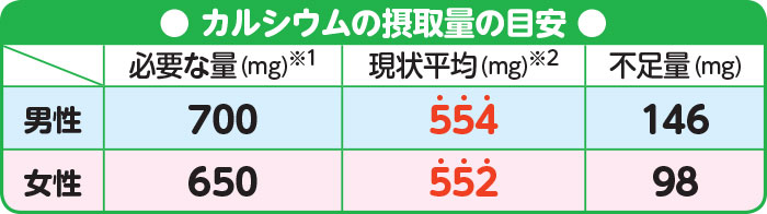 カルシウム摂取量の目安