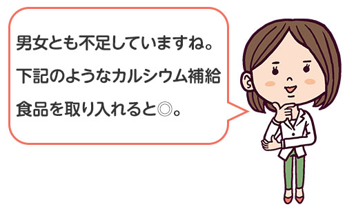男女とも不足していますね。下記のようなカルシウム補給食品を取り入れると◎。