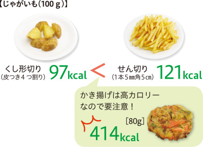 じゃがいも(100g)せん切りで揚げると121kcalだけどくし形切りは97kcal
