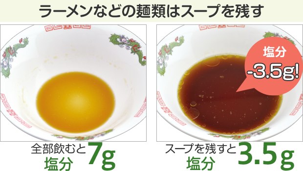 ラーメンなどの麺類はスープを残す　全部飲むと食塩相当量は7gですが、スープを残すと食塩相当量は3.5gとなり、3.5gの減塩ができます!