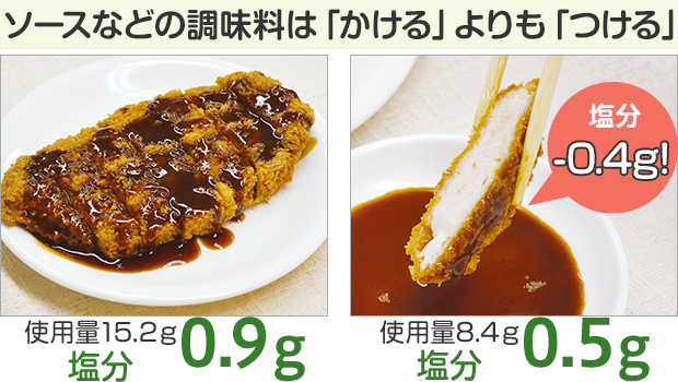 ソースなどの調味料は「かける」よりも「つける」　ソースは食材にかけると使用量15.2g、食塩相当量0.9gですが、つけると使用量8.4g、食塩相当量0.5gとなり、0.4gの減塩ができます!