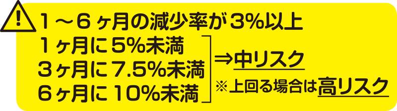 リスクの目安:体重減少率