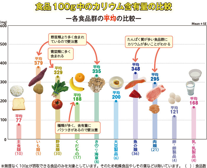 カリウム リンの制限 腎臓病 病気について知る 日々の食事選びのサポートサイト ヘルシーネットワークナビ