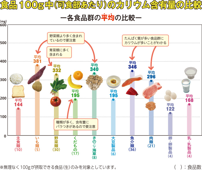 カリウム リンの制限 腎臓病について 日々の食事選びのサポートサイト ヘルシーネットワークナビ