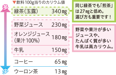 の 少ない 食品 リン