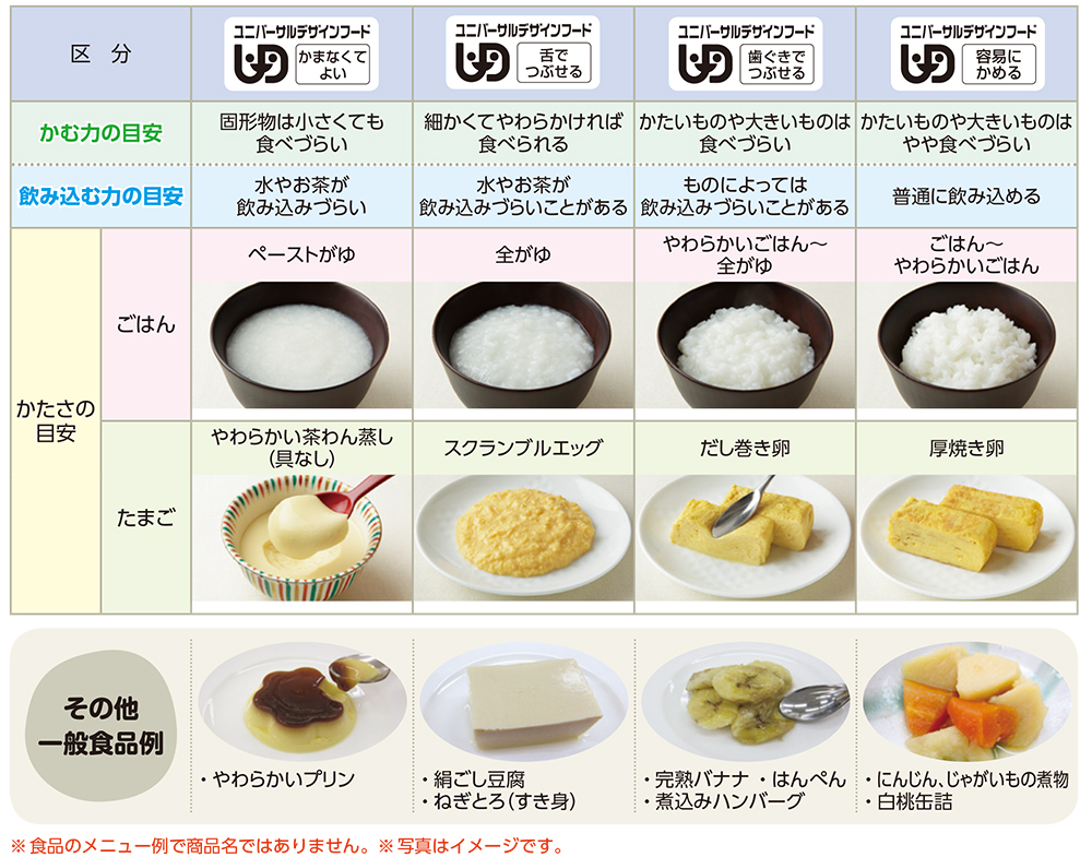 ユニバーサルデザインフード（UDF）区分表