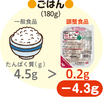 適切なたんぱく質の制限 腎臓病について 日々の食事選びのサポートサイト ヘルシーネットワークナビ