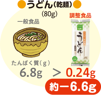 適切なたんぱく質の制限 腎臓病 病気について知る 日々の食事選びのサポートサイト ヘルシーネットワークナビ
