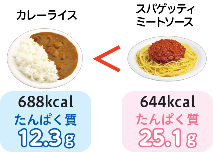 カレーライス:688kcal、たんぱく質12.3g スパゲッティミートソース:644kcal、たんぱく質25.1g