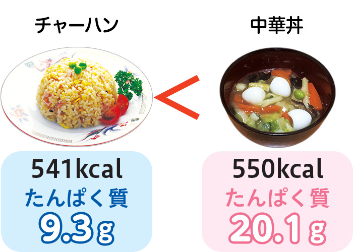 チャーハン:541kcal、たんぱく質9.3g 中華丼:550kcal、たんぱく質20.1g