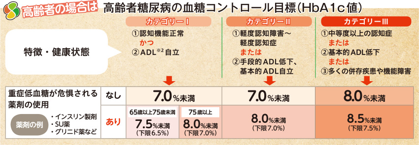 高齢者糖尿病の血糖コントロール目標