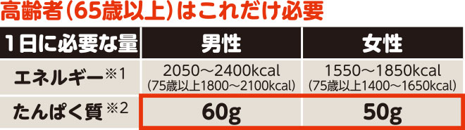 1日に必要なエネルギー・たんぱく質量（65歳以上）