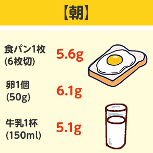 【朝】食パン1枚(6枚切):5.6g、卵1個(50g):6.1g、牛乳1杯(150ml):5.1g