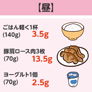 【昼】ごはん軽く1杯(140g)：3.5g、豚肩ロース肉3枚(70g)：13.5g、ヨーグルト1個(70g)：2.5g